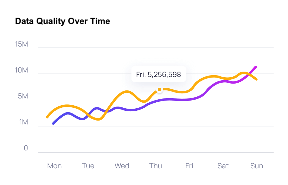Total users line chart